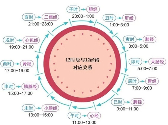 南寧美容美體初學者必學：艾灸什么時間合適？